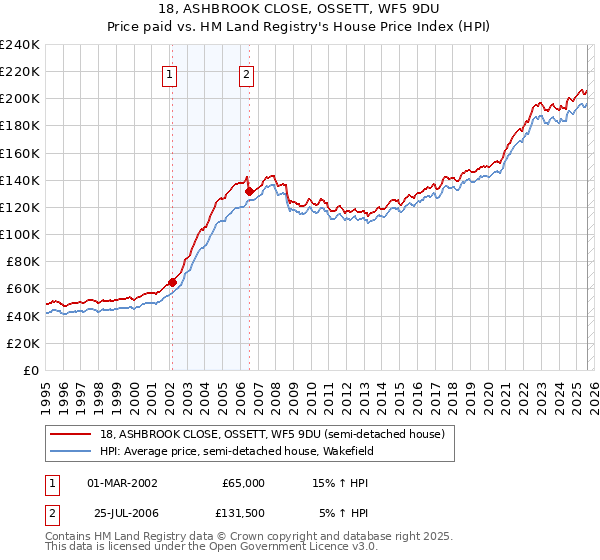 18, ASHBROOK CLOSE, OSSETT, WF5 9DU: Price paid vs HM Land Registry's House Price Index