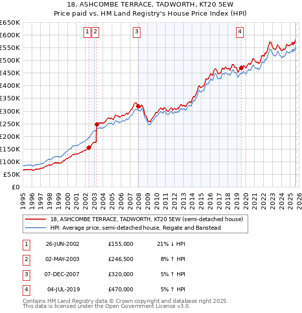 18, ASHCOMBE TERRACE, TADWORTH, KT20 5EW: Price paid vs HM Land Registry's House Price Index