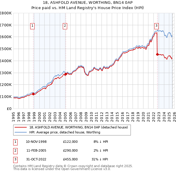18, ASHFOLD AVENUE, WORTHING, BN14 0AP: Price paid vs HM Land Registry's House Price Index
