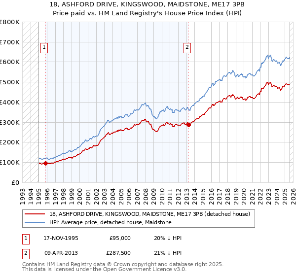 18, ASHFORD DRIVE, KINGSWOOD, MAIDSTONE, ME17 3PB: Price paid vs HM Land Registry's House Price Index