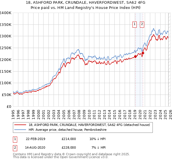 18, ASHFORD PARK, CRUNDALE, HAVERFORDWEST, SA62 4FG: Price paid vs HM Land Registry's House Price Index