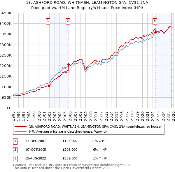 18, ASHFORD ROAD, WHITNASH, LEAMINGTON SPA, CV31 2NA: Price paid vs HM Land Registry's House Price Index
