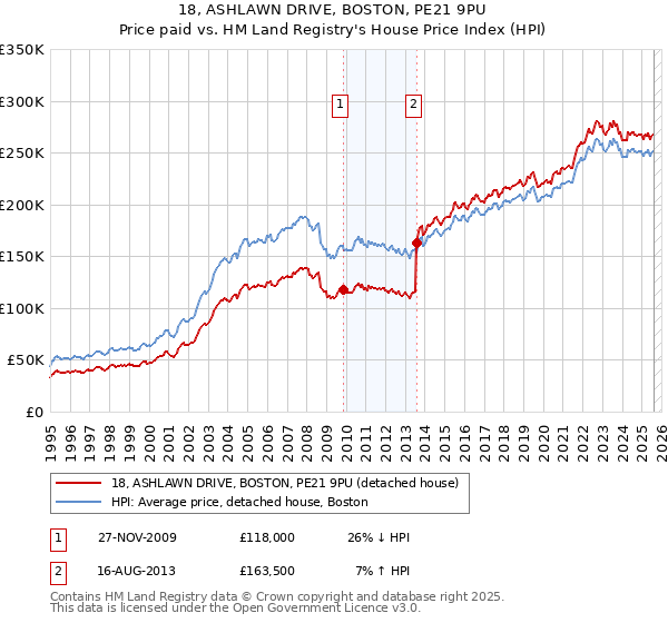 18, ASHLAWN DRIVE, BOSTON, PE21 9PU: Price paid vs HM Land Registry's House Price Index
