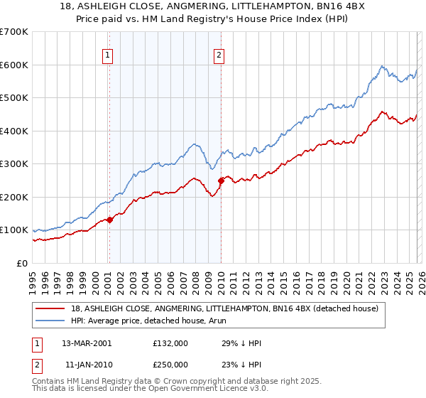 18, ASHLEIGH CLOSE, ANGMERING, LITTLEHAMPTON, BN16 4BX: Price paid vs HM Land Registry's House Price Index