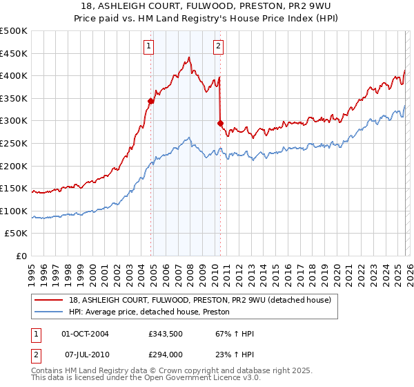18, ASHLEIGH COURT, FULWOOD, PRESTON, PR2 9WU: Price paid vs HM Land Registry's House Price Index