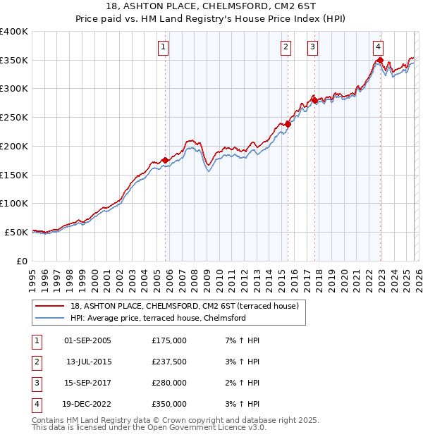 18, ASHTON PLACE, CHELMSFORD, CM2 6ST: Price paid vs HM Land Registry's House Price Index