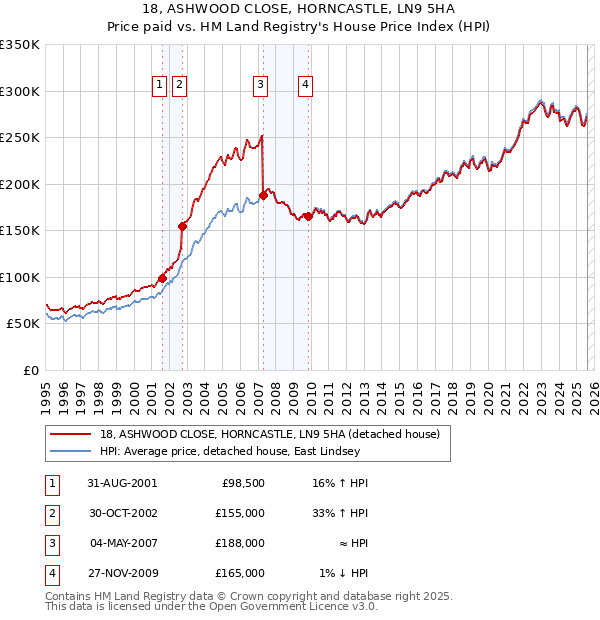 18, ASHWOOD CLOSE, HORNCASTLE, LN9 5HA: Price paid vs HM Land Registry's House Price Index