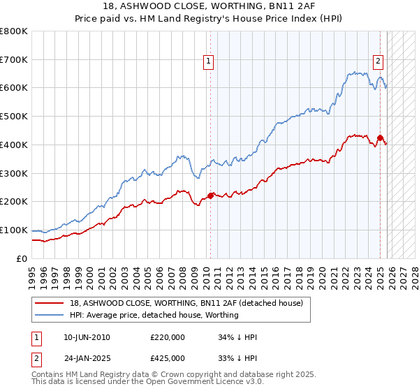 18, ASHWOOD CLOSE, WORTHING, BN11 2AF: Price paid vs HM Land Registry's House Price Index