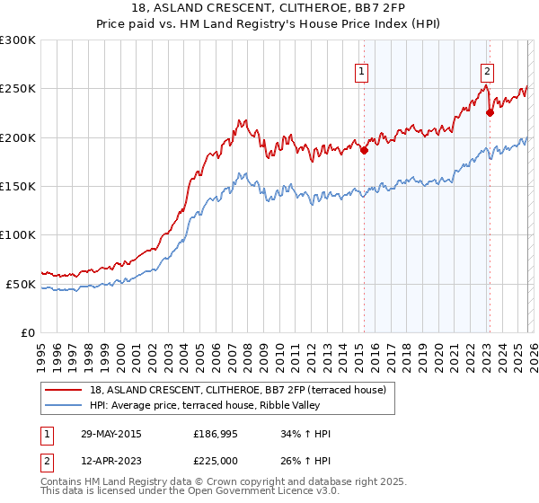 18, ASLAND CRESCENT, CLITHEROE, BB7 2FP: Price paid vs HM Land Registry's House Price Index