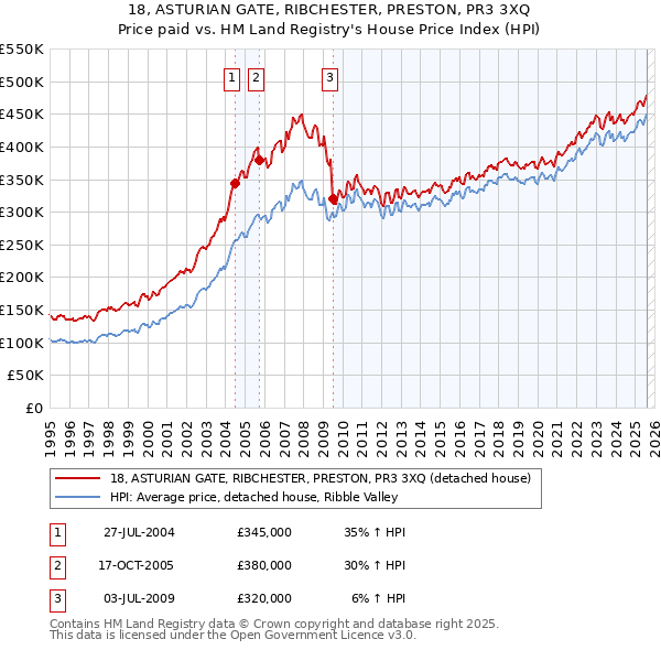 18, ASTURIAN GATE, RIBCHESTER, PRESTON, PR3 3XQ: Price paid vs HM Land Registry's House Price Index