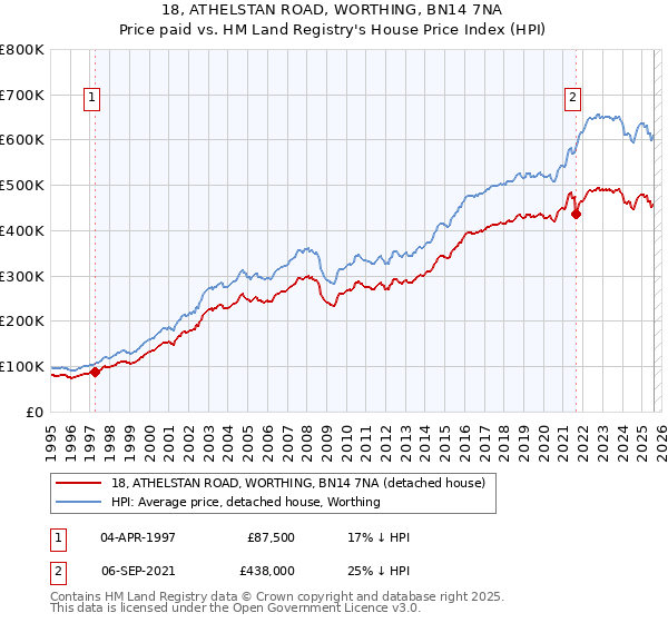 18, ATHELSTAN ROAD, WORTHING, BN14 7NA: Price paid vs HM Land Registry's House Price Index