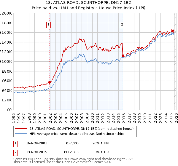 18, ATLAS ROAD, SCUNTHORPE, DN17 1BZ: Price paid vs HM Land Registry's House Price Index