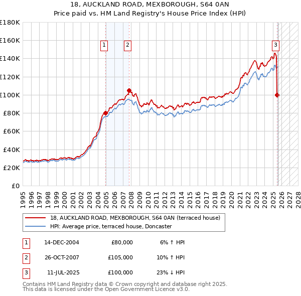 18, AUCKLAND ROAD, MEXBOROUGH, S64 0AN: Price paid vs HM Land Registry's House Price Index