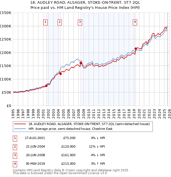 18, AUDLEY ROAD, ALSAGER, STOKE-ON-TRENT, ST7 2QL: Price paid vs HM Land Registry's House Price Index