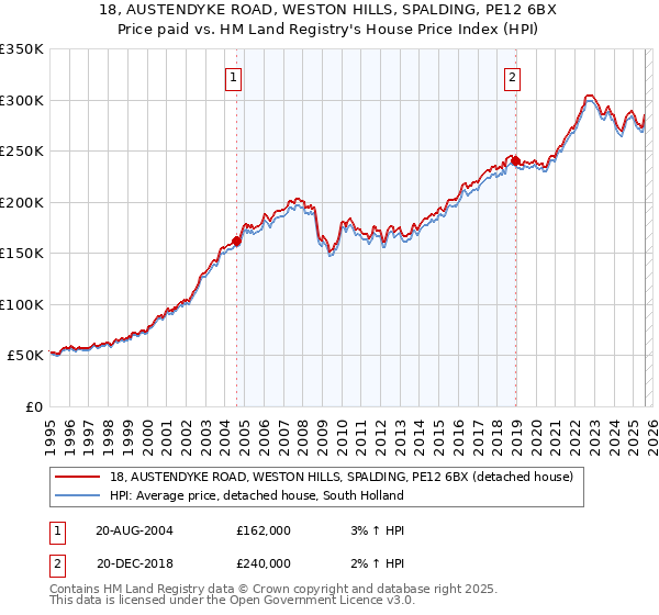 18, AUSTENDYKE ROAD, WESTON HILLS, SPALDING, PE12 6BX: Price paid vs HM Land Registry's House Price Index