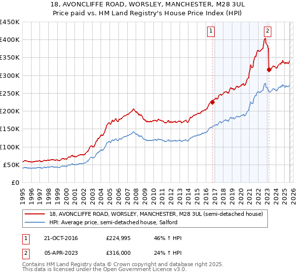 18, AVONCLIFFE ROAD, WORSLEY, MANCHESTER, M28 3UL: Price paid vs HM Land Registry's House Price Index