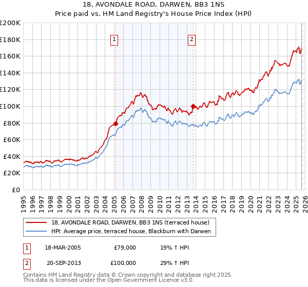 18, AVONDALE ROAD, DARWEN, BB3 1NS: Price paid vs HM Land Registry's House Price Index