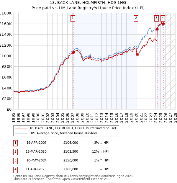 18, BACK LANE, HOLMFIRTH, HD9 1HG: Price paid vs HM Land Registry's House Price Index