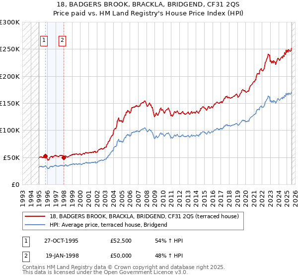 18, BADGERS BROOK, BRACKLA, BRIDGEND, CF31 2QS: Price paid vs HM Land Registry's House Price Index