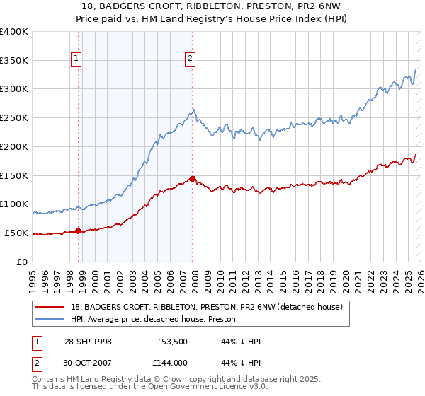 18, BADGERS CROFT, RIBBLETON, PRESTON, PR2 6NW: Price paid vs HM Land Registry's House Price Index