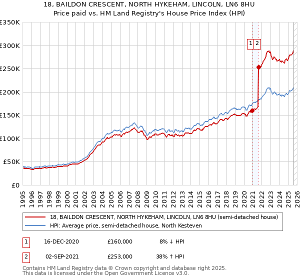 18, BAILDON CRESCENT, NORTH HYKEHAM, LINCOLN, LN6 8HU: Price paid vs HM Land Registry's House Price Index