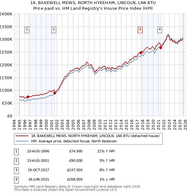 18, BAKEWELL MEWS, NORTH HYKEHAM, LINCOLN, LN6 8TU: Price paid vs HM Land Registry's House Price Index