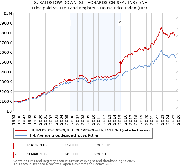 18, BALDSLOW DOWN, ST LEONARDS-ON-SEA, TN37 7NH: Price paid vs HM Land Registry's House Price Index