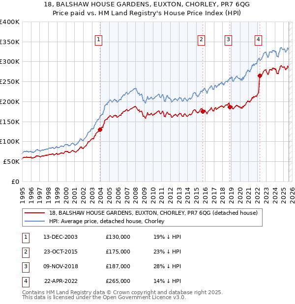18, BALSHAW HOUSE GARDENS, EUXTON, CHORLEY, PR7 6QG: Price paid vs HM Land Registry's House Price Index