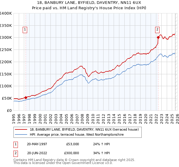 18, BANBURY LANE, BYFIELD, DAVENTRY, NN11 6UX: Price paid vs HM Land Registry's House Price Index