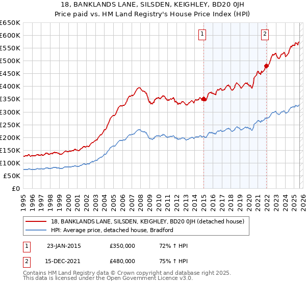 18, BANKLANDS LANE, SILSDEN, KEIGHLEY, BD20 0JH: Price paid vs HM Land Registry's House Price Index