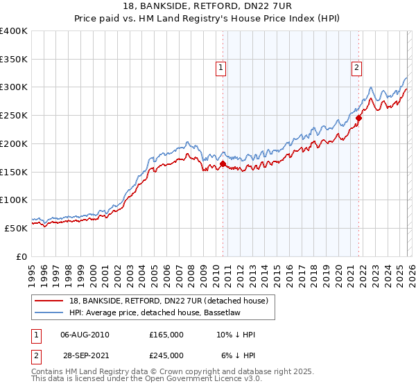 18, BANKSIDE, RETFORD, DN22 7UR: Price paid vs HM Land Registry's House Price Index