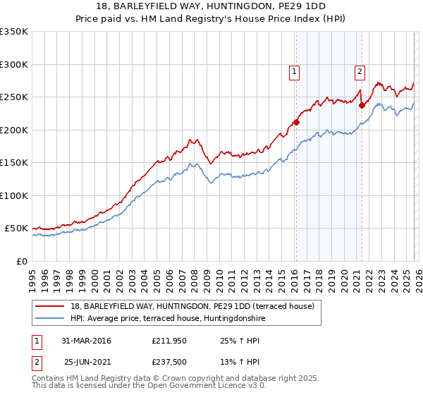 18, BARLEYFIELD WAY, HUNTINGDON, PE29 1DD: Price paid vs HM Land Registry's House Price Index