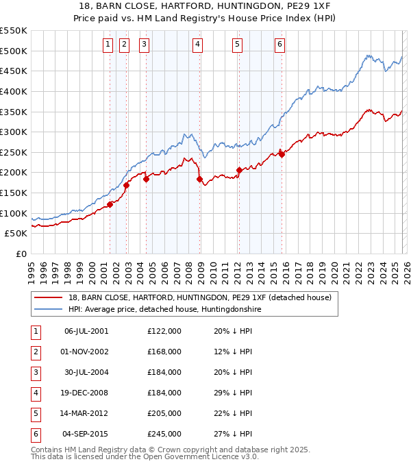 18, BARN CLOSE, HARTFORD, HUNTINGDON, PE29 1XF: Price paid vs HM Land Registry's House Price Index