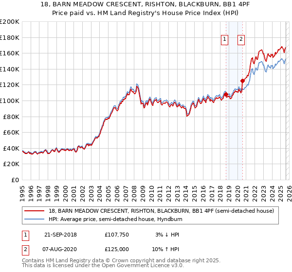 18, BARN MEADOW CRESCENT, RISHTON, BLACKBURN, BB1 4PF: Price paid vs HM Land Registry's House Price Index