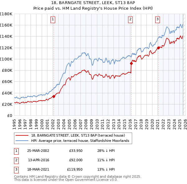 18, BARNGATE STREET, LEEK, ST13 8AP: Price paid vs HM Land Registry's House Price Index