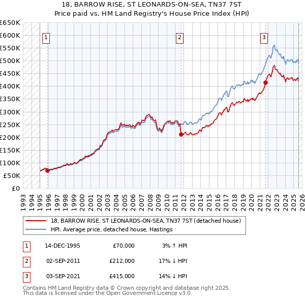 18, BARROW RISE, ST LEONARDS-ON-SEA, TN37 7ST: Price paid vs HM Land Registry's House Price Index