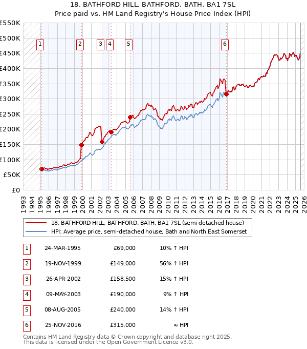 18, BATHFORD HILL, BATHFORD, BATH, BA1 7SL: Price paid vs HM Land Registry's House Price Index