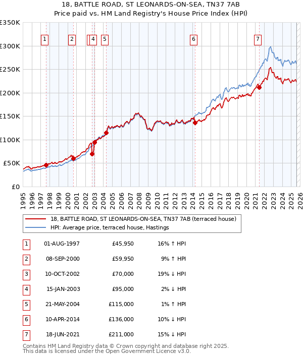 18, BATTLE ROAD, ST LEONARDS-ON-SEA, TN37 7AB: Price paid vs HM Land Registry's House Price Index
