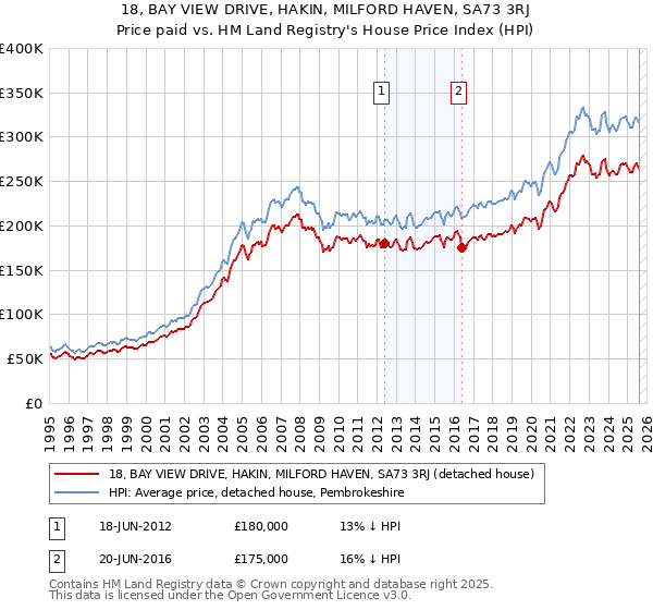 18, BAY VIEW DRIVE, HAKIN, MILFORD HAVEN, SA73 3RJ: Price paid vs HM Land Registry's House Price Index