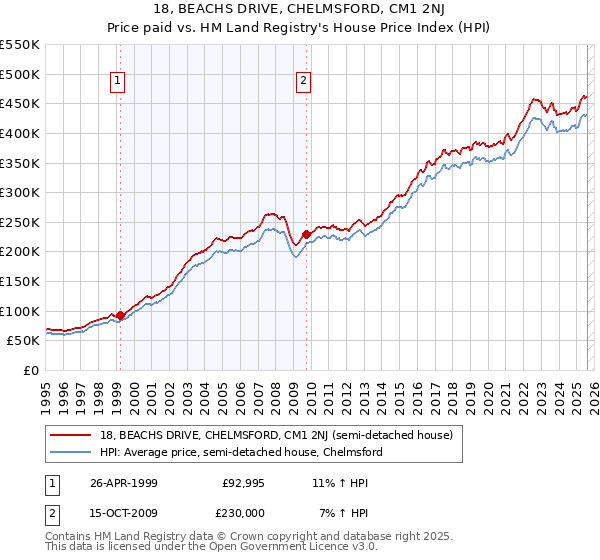 18, BEACHS DRIVE, CHELMSFORD, CM1 2NJ: Price paid vs HM Land Registry's House Price Index