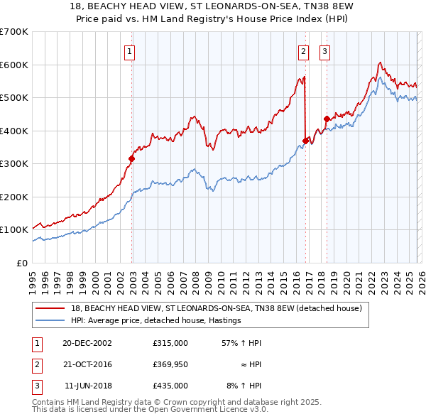 18, BEACHY HEAD VIEW, ST LEONARDS-ON-SEA, TN38 8EW: Price paid vs HM Land Registry's House Price Index