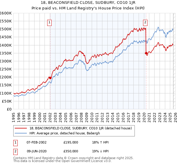 18, BEACONSFIELD CLOSE, SUDBURY, CO10 1JR: Price paid vs HM Land Registry's House Price Index