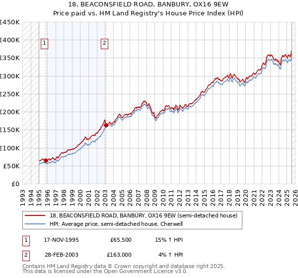 18, BEACONSFIELD ROAD, BANBURY, OX16 9EW: Price paid vs HM Land Registry's House Price Index