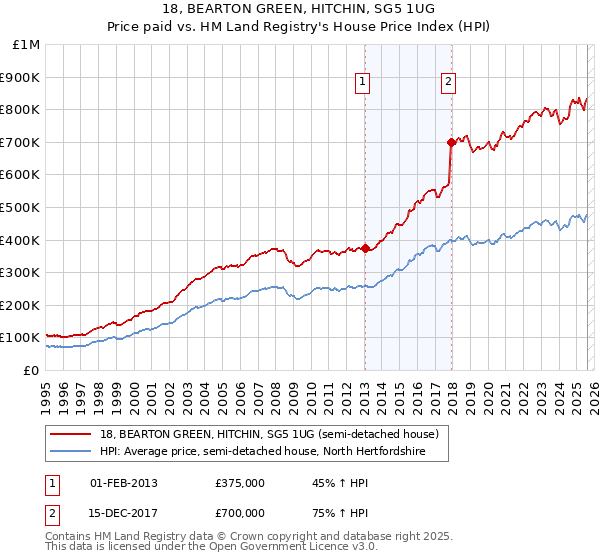 18, BEARTON GREEN, HITCHIN, SG5 1UG: Price paid vs HM Land Registry's House Price Index