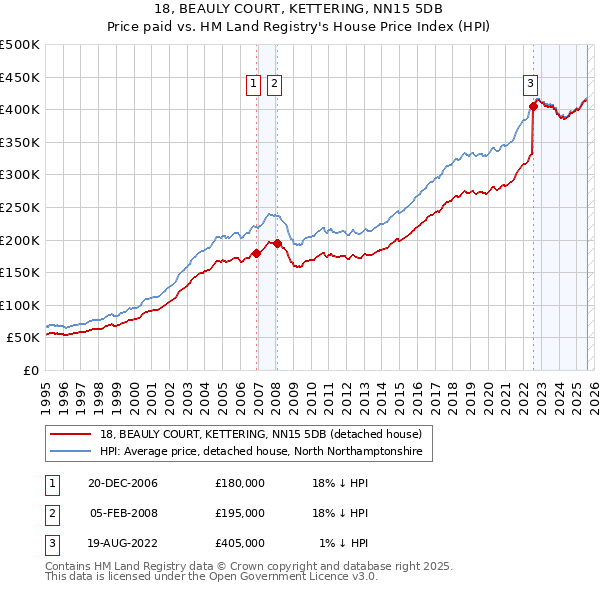 18, BEAULY COURT, KETTERING, NN15 5DB: Price paid vs HM Land Registry's House Price Index