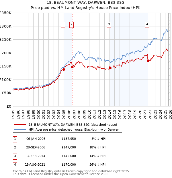 18, BEAUMONT WAY, DARWEN, BB3 3SG: Price paid vs HM Land Registry's House Price Index