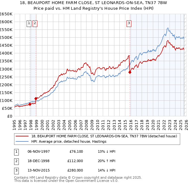 18, BEAUPORT HOME FARM CLOSE, ST LEONARDS-ON-SEA, TN37 7BW: Price paid vs HM Land Registry's House Price Index