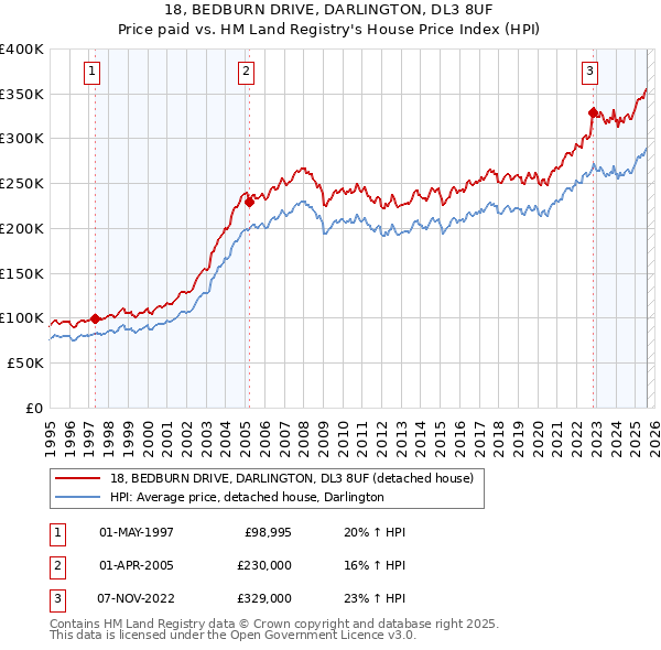 18, BEDBURN DRIVE, DARLINGTON, DL3 8UF: Price paid vs HM Land Registry's House Price Index