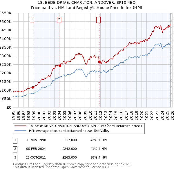18, BEDE DRIVE, CHARLTON, ANDOVER, SP10 4EQ: Price paid vs HM Land Registry's House Price Index