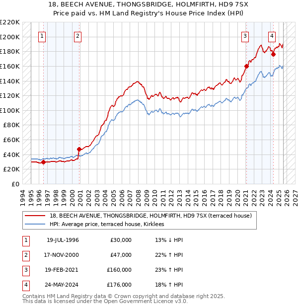 18, BEECH AVENUE, THONGSBRIDGE, HOLMFIRTH, HD9 7SX: Price paid vs HM Land Registry's House Price Index